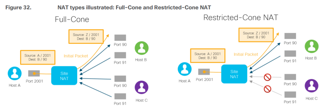 Nat com. Restricted Cone Nat. Port restricted роутер. Nat. Изменение Nat.